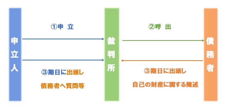 財産手続きの流れ