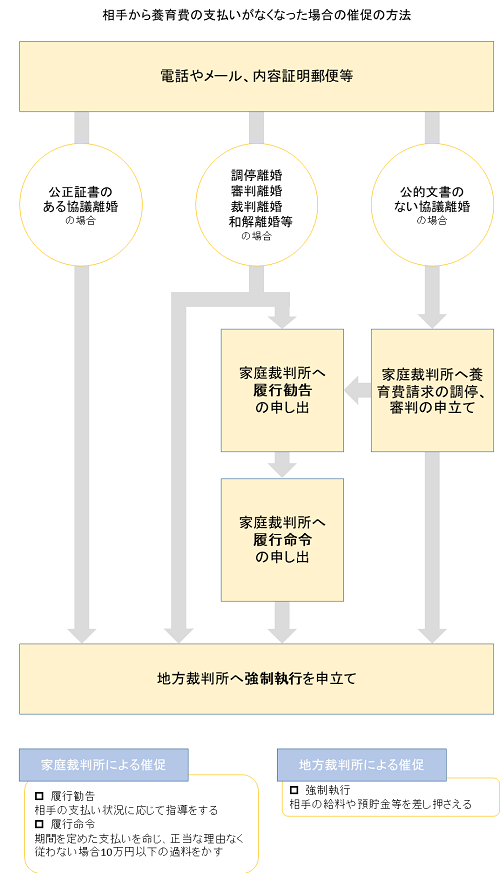 養育費