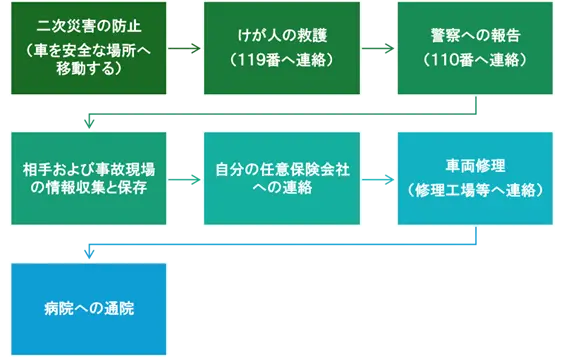 交通事故の流れ